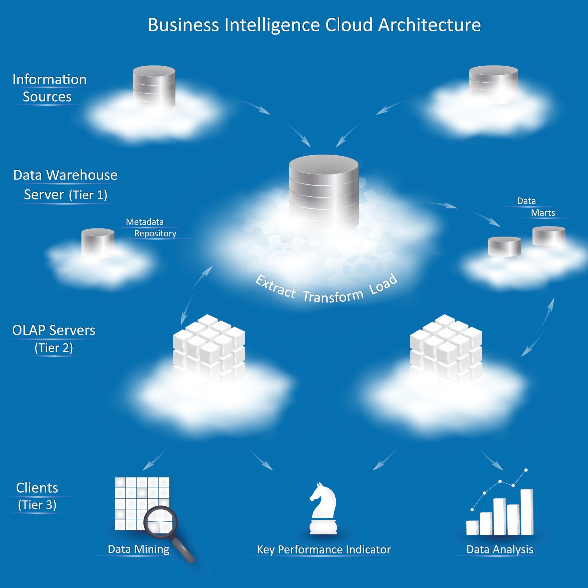 Enterprise Cloud Architecture